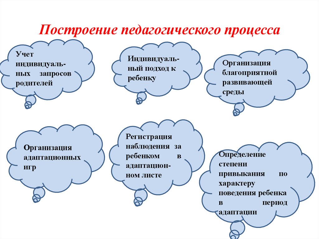 Построение образовательного процесса. Построение педагогического процесса. Построения педагогического процесса в ДОУ. Принципы построения педагогического процесса в ДОУ.