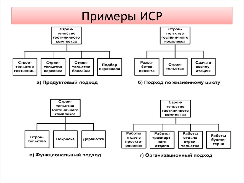 Структура продукта проекта пример