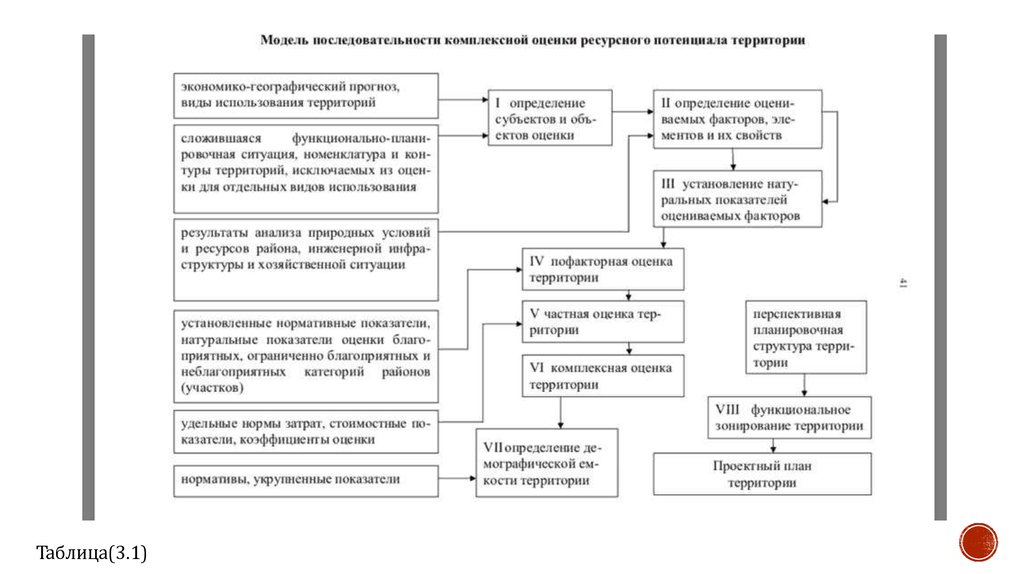 Оценка территории