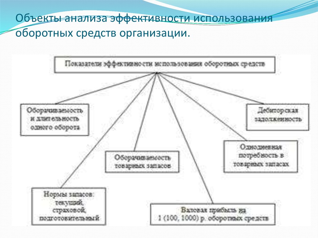 Анализ эффективности использования оборотных активов