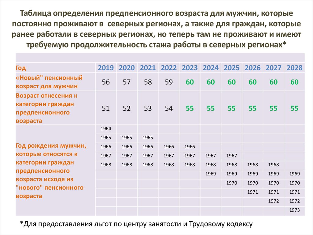 Новое предпенсионного возраста