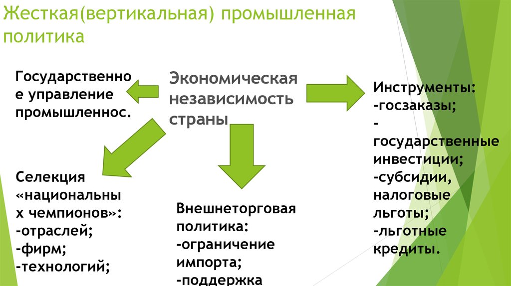 Промышленная политика развитых стран. Вертикальная Промышленная политика. Вертикальная и горизонтальная Промышленная политика. Горизонтальные и вертикальные инструменты промышленной политики. Примеры вертикальной промышленной политики.