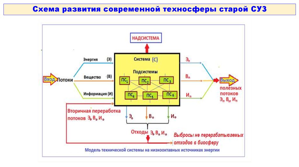 Вторичные потоки. Схема развития греха. Схема развития греха чревообъядение.