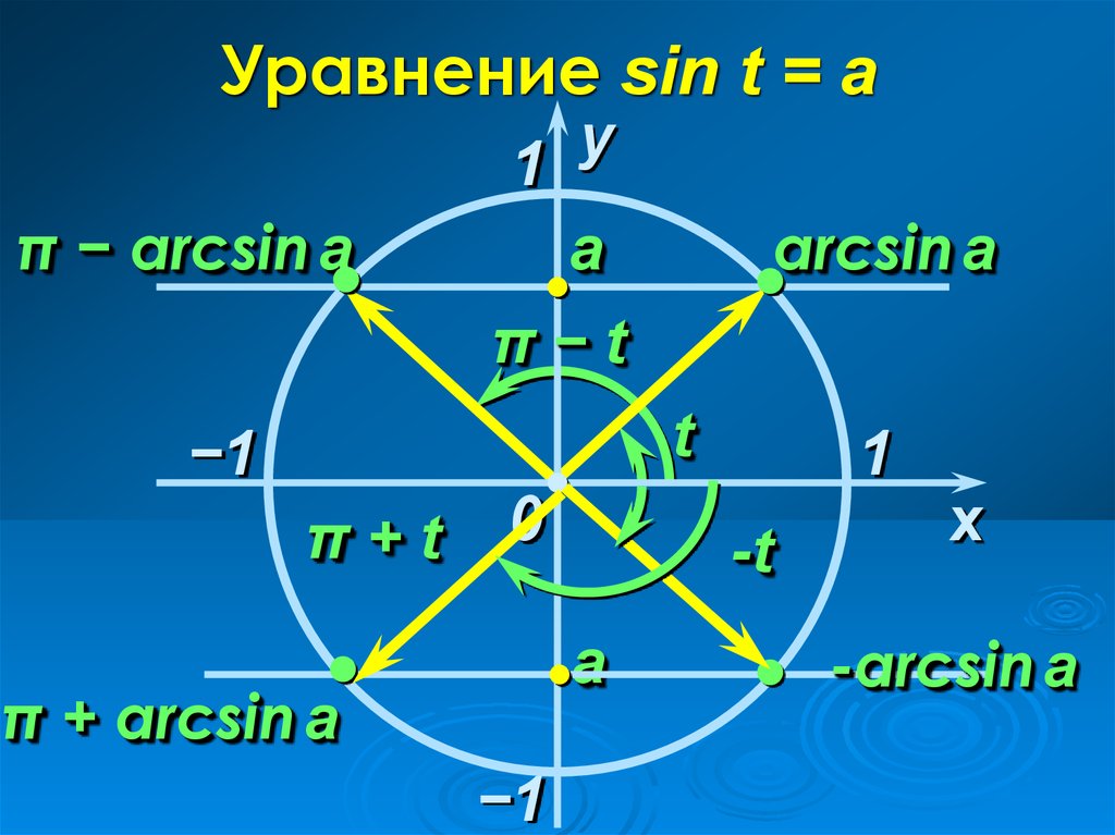 Решение простейшего уравнения sinx=a. Sin arcsin. T = (-1)* arcsina + AK, K E.