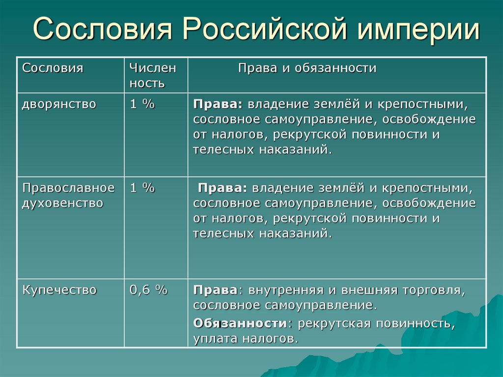 Таблица сословий общества в петровскую эпоху