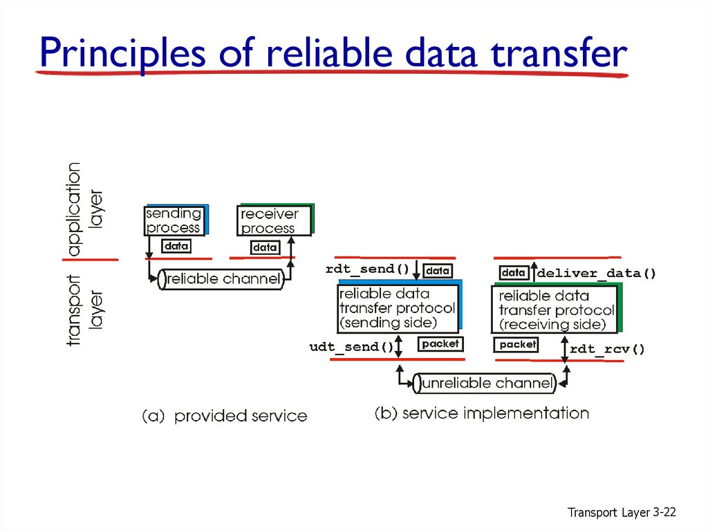 Principles of reliable data transfer