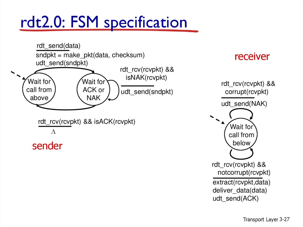 rdt2.0: FSM specification