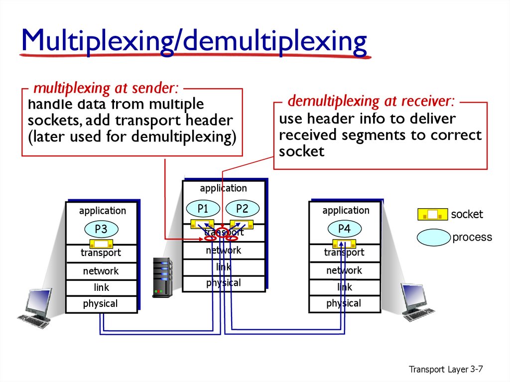 Multiplexing/demultiplexing
