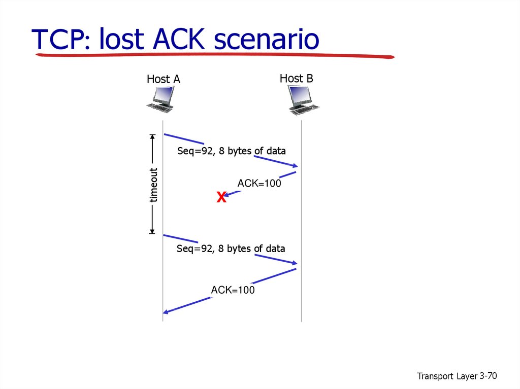 TCP: lost ACK scenario