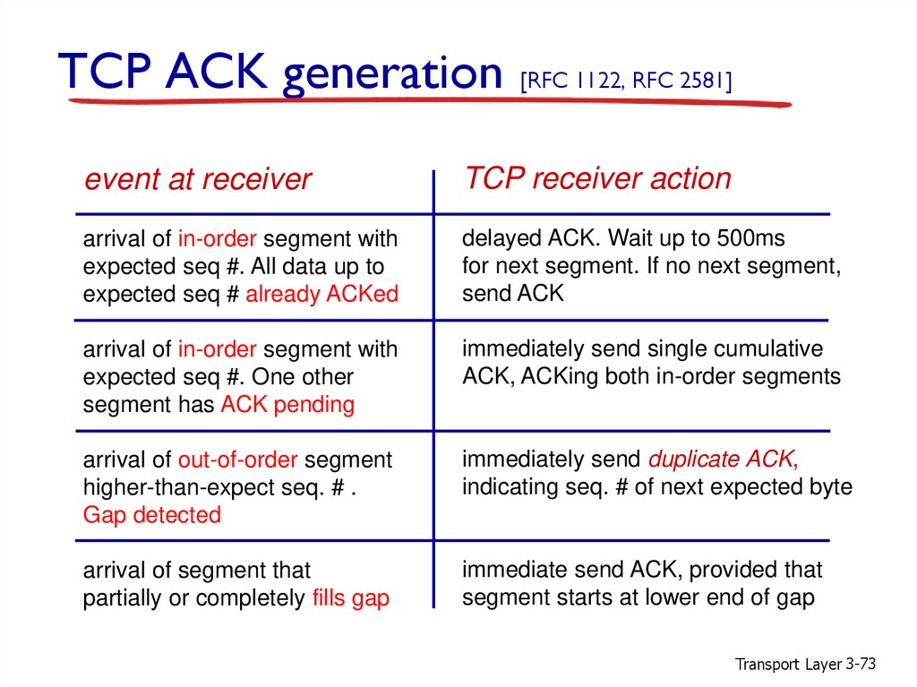 TCP ACK generation [RFC 1122, RFC 2581]