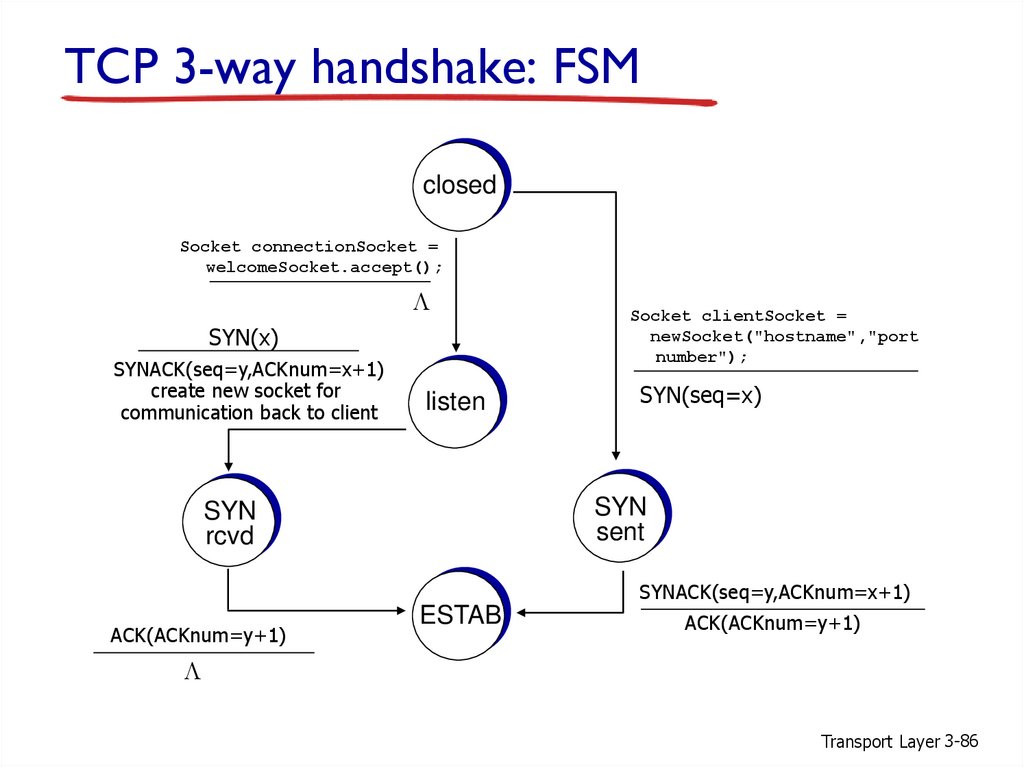 TCP 3-way handshake: FSM