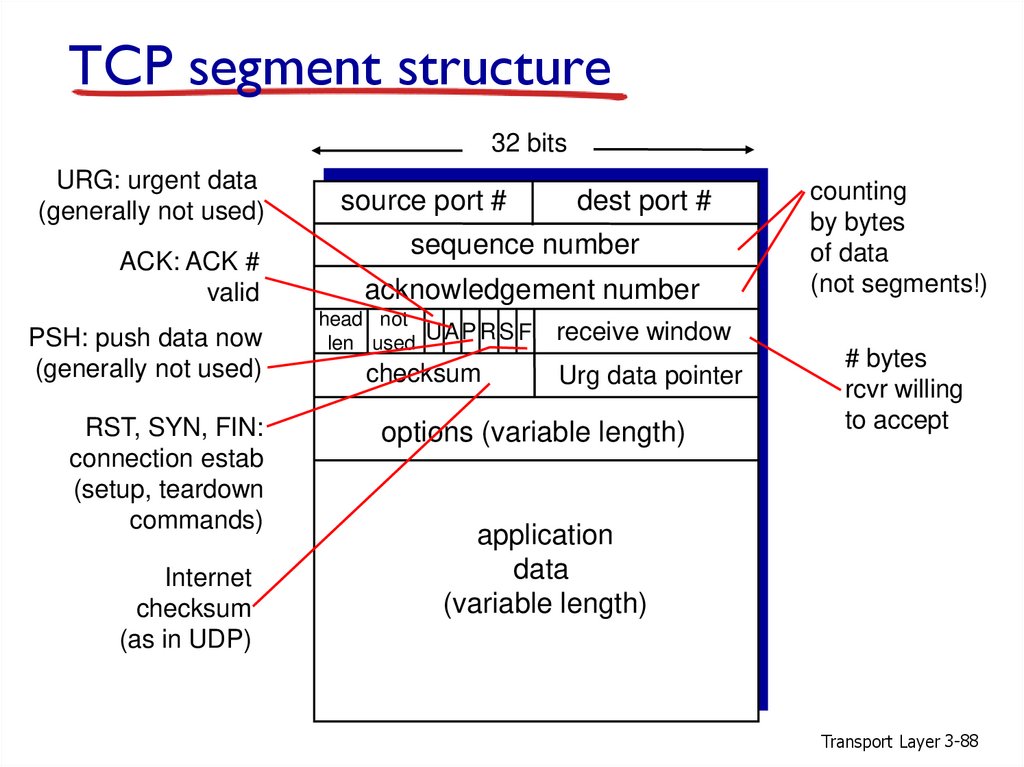 TCP segment structure