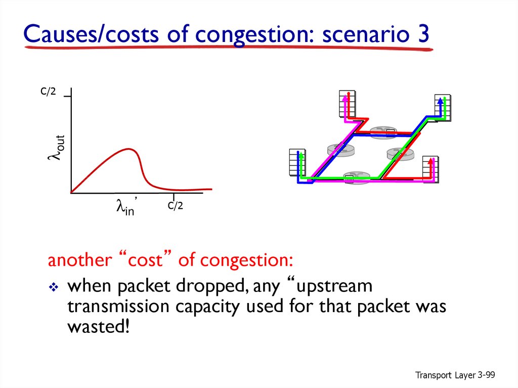 Causes/costs of congestion: scenario 3