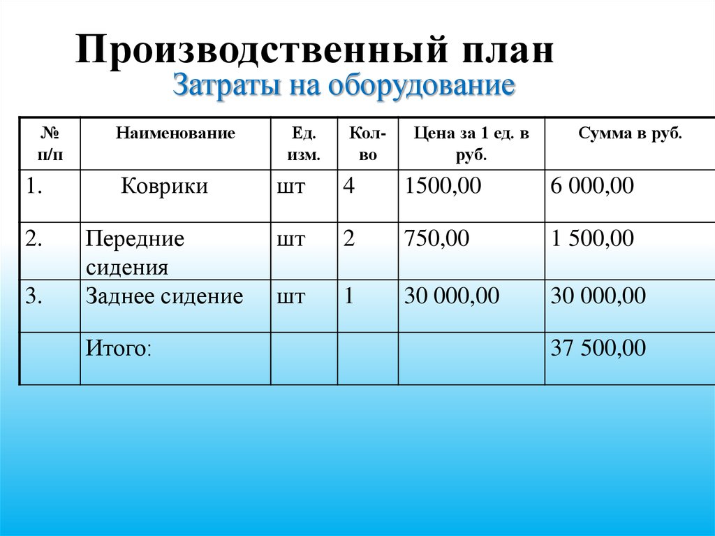 Составить план производства