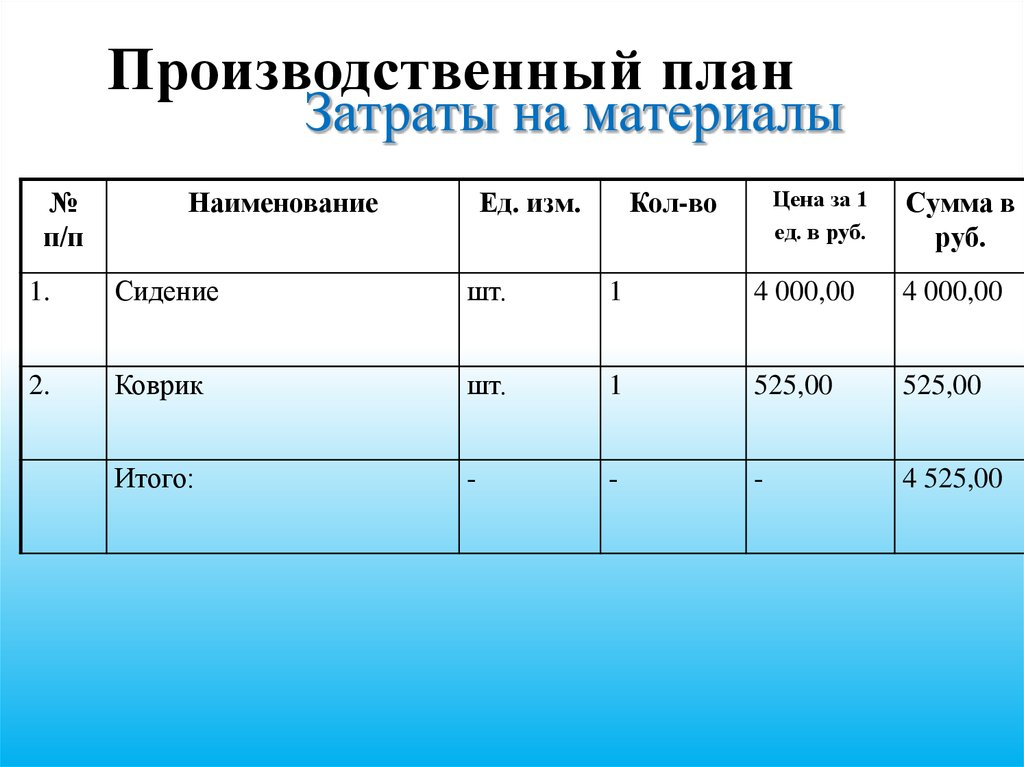 Что такое производственный план в бизнес плане