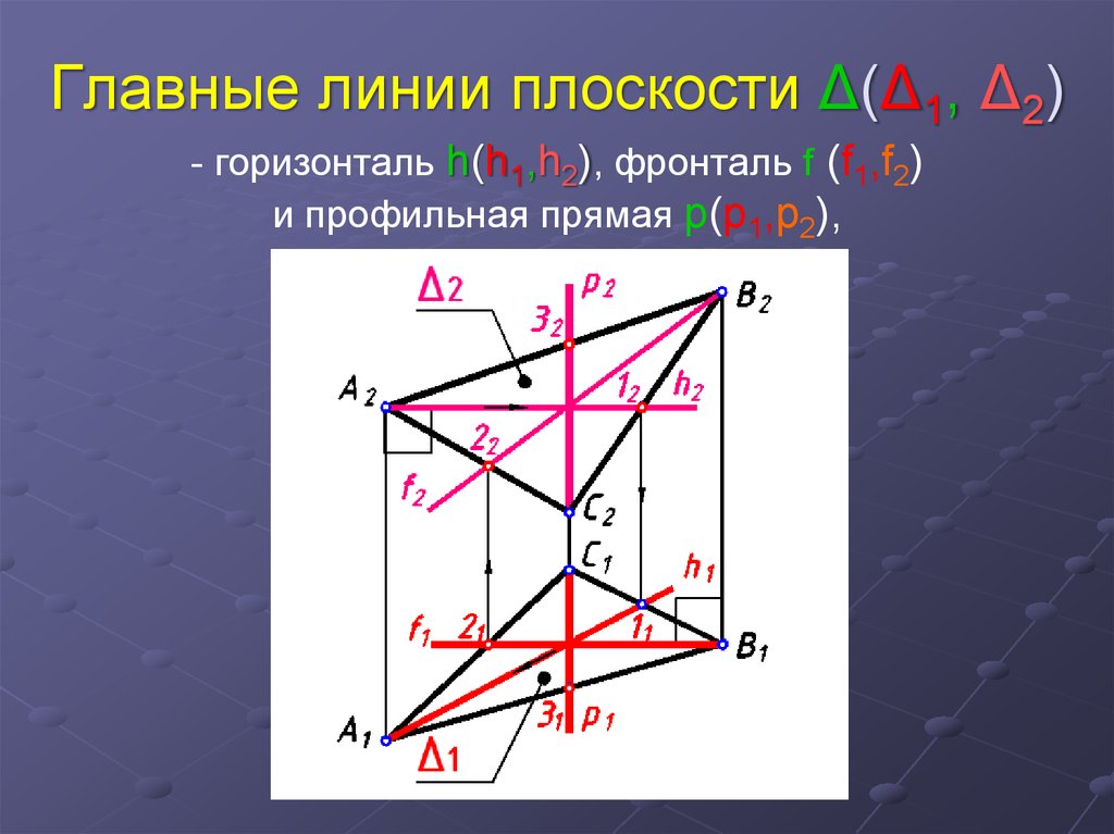 Главные линии плоскости Δ(Δ1, Δ2)