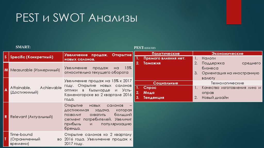 Цель pest. SWOT И Pest анализ.