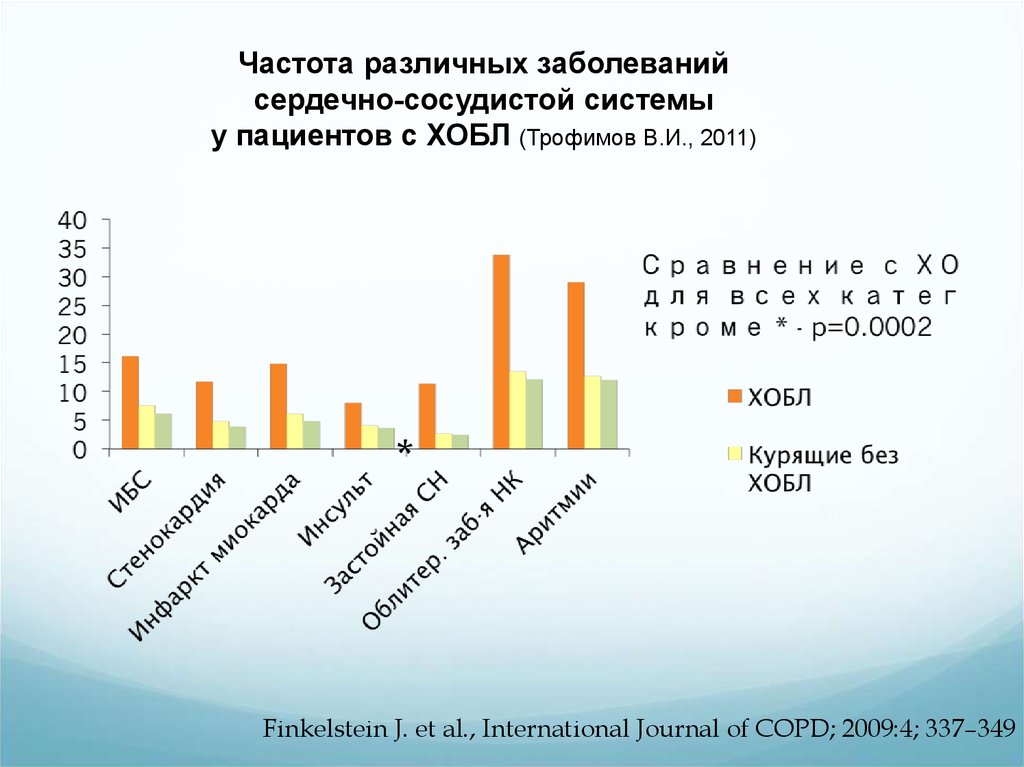 Частота различных заболеваний сердечно-сосудистой системы у пациентов с ХОБЛ (Трофимов В.И., 2011)
