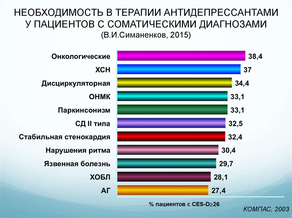 НЕОБХОДИМОСТЬ В ТЕРАПИИ АНТИДЕПРЕССАНТАМИ У ПАЦИЕНТОВ С СОМАТИЧЕСКИМИ ДИАГНОЗАМИ (В.И.Симаненков, 2015)