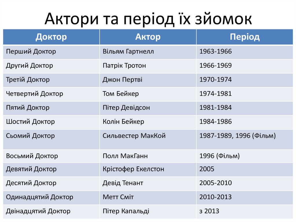 Актори та період їх зйомок