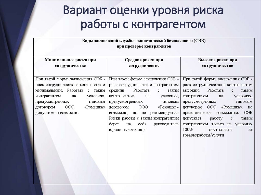 Оценка риска договорами. Риски в договорной работе пример. Протокол оценки рисков. Риски работы с неблагонадежным контрагентом. Методика оценки контрагентов.