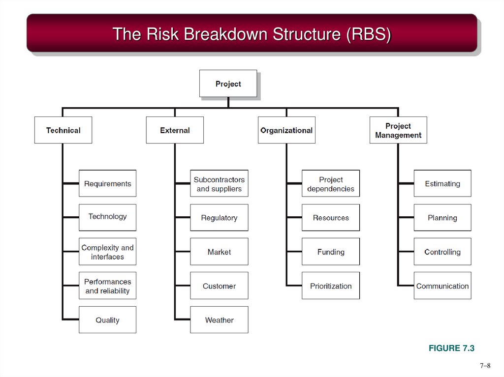 The Risk Breakdown Structure (RBS)