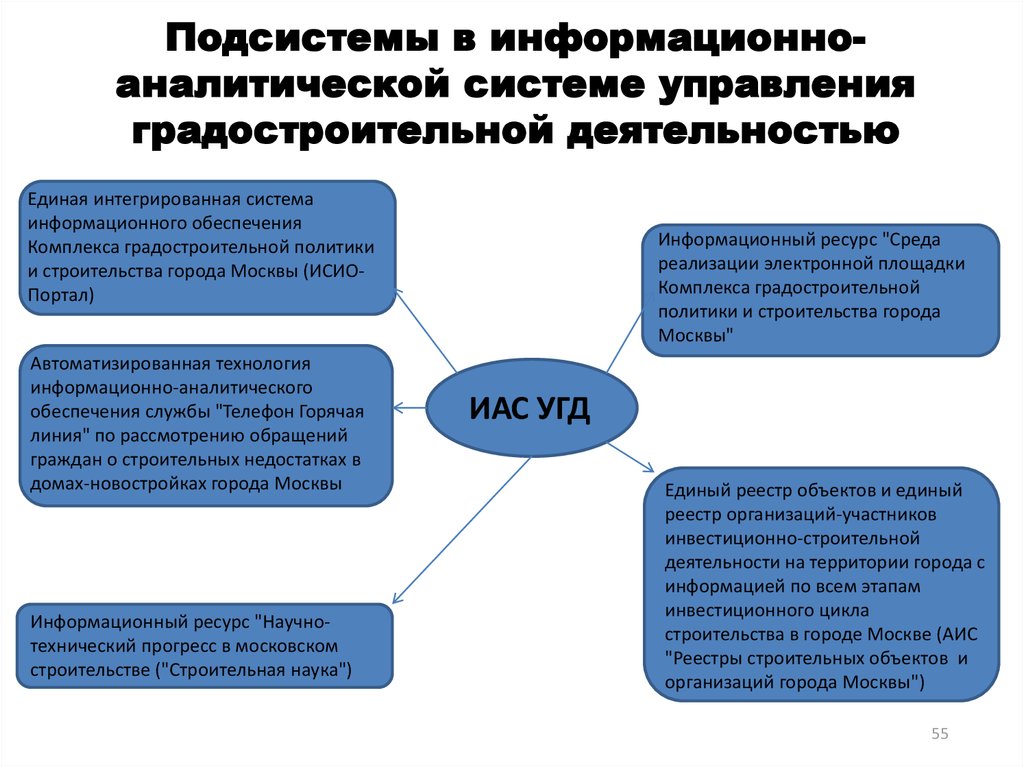 Управление градостроительной деятельностью москва