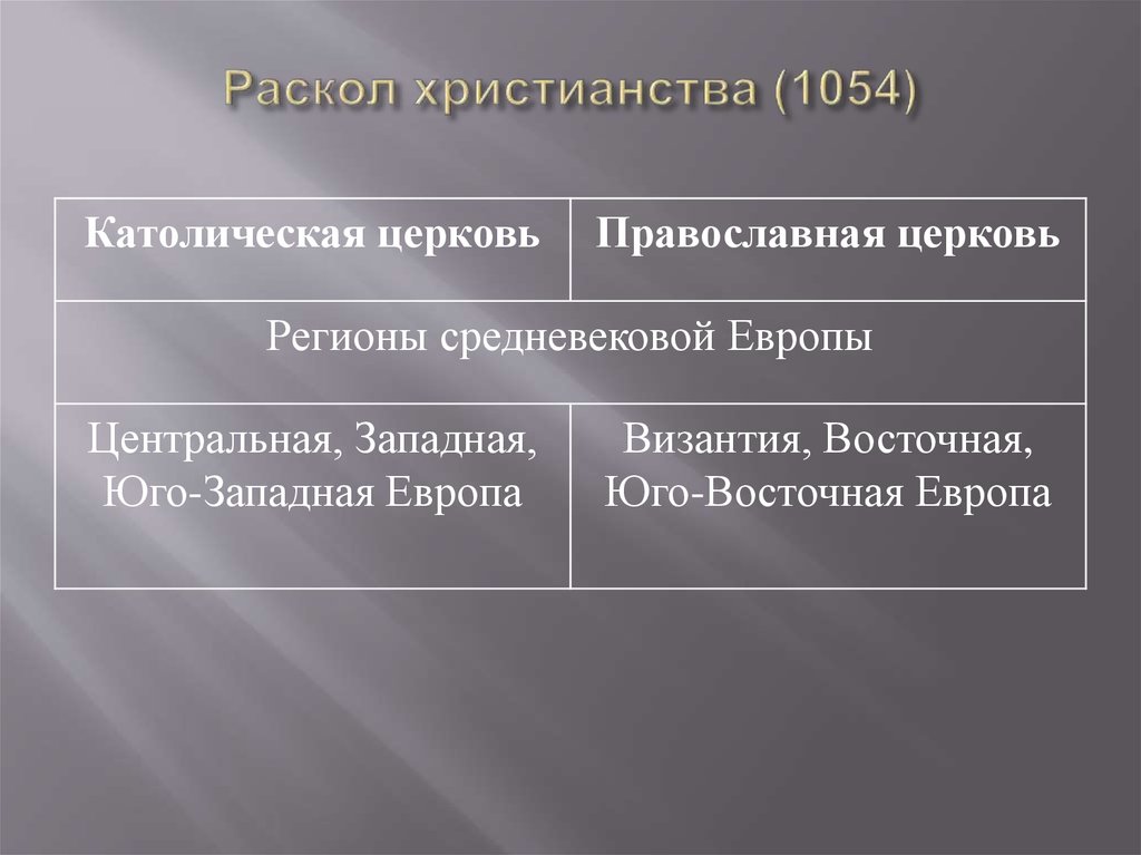 Раскол христианства