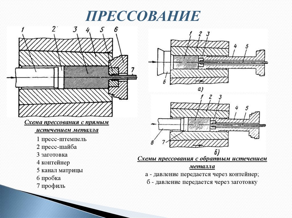 Схема прессования металла