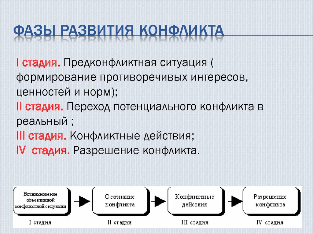 Три основные стадии. Три фазы развития конфликта. Четыре фазы развития конфликта. 4 Стадии развития конфликта. Этапы развития конфликта Обществознание 6 класс.