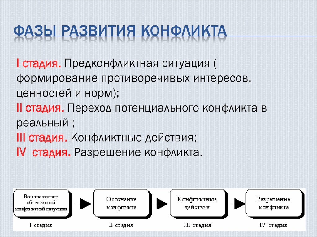 Основные стадии конфликта. Три фазы развития конфликта. Четыре фазы развития конфликта. Выделите три фазы развития конфликта:. Перечислите способы и стадии развития конфликта.