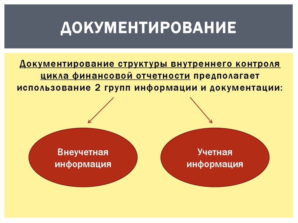 Группы информации. Документирование. Документирование предполагает. Документирование внутреннего контроля. Документирование пример.