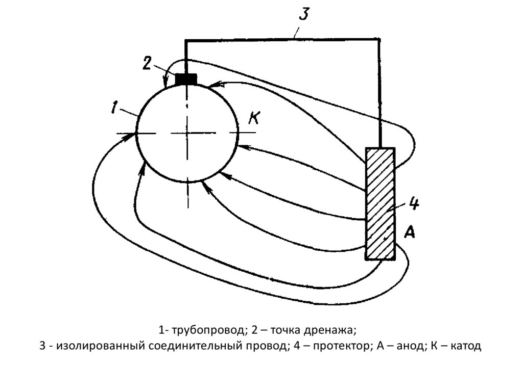 Схема протекторной защиты газопровода