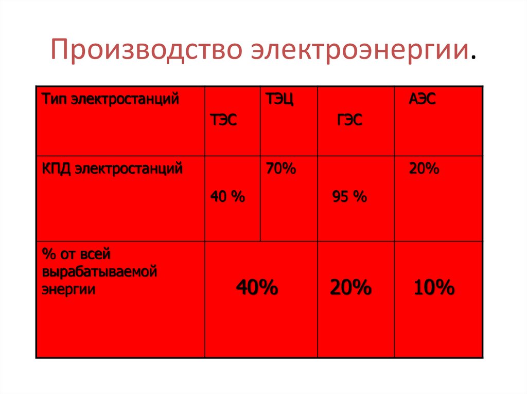 Кпд электростанций. КПД ТЭС ГЭС АЭС. КПД угольной электростанции. Тепловых электростанций эффективность. КПД тепловой электростанции.