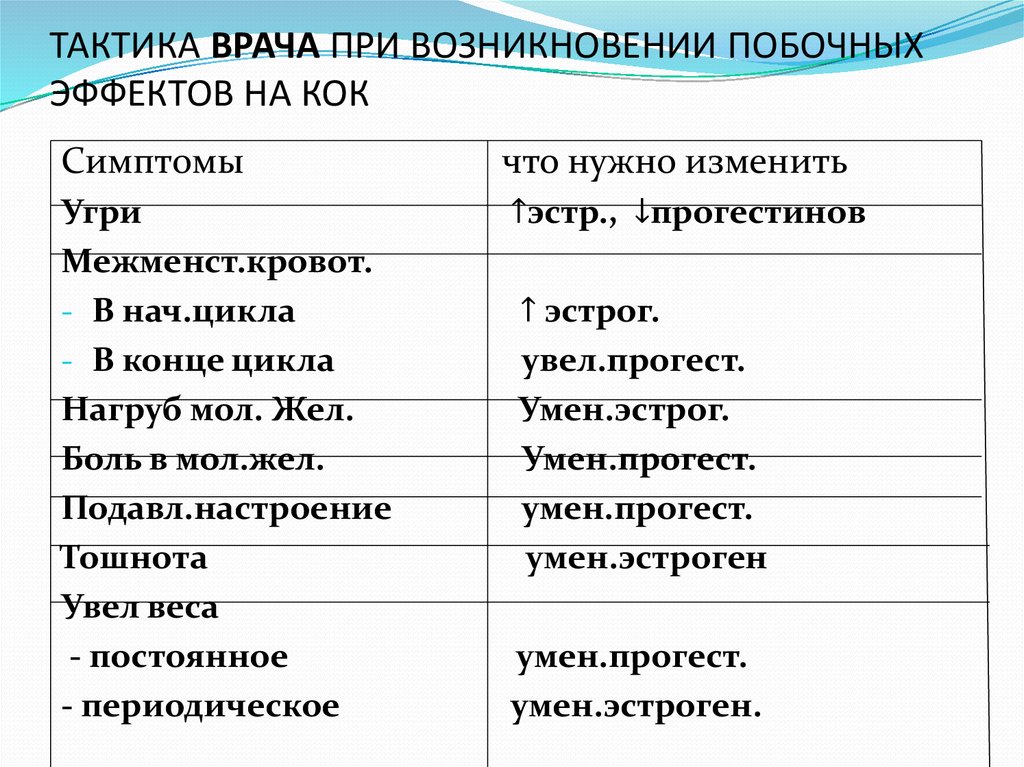 Кок перевод. Нежелательные эффекты Кок. Кок побочные действия. Побочные эффекты комбинированных оральных контрацептивов. Побочные эффекты при приеме Кок.