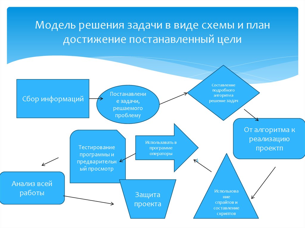 Часть схемы решения задачи на построение в которой осуществляется намеченный план решения задачи