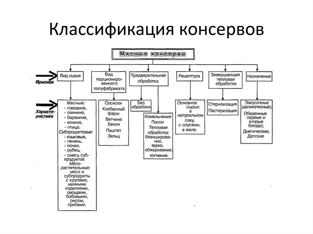 Классификация мясных консервов схема