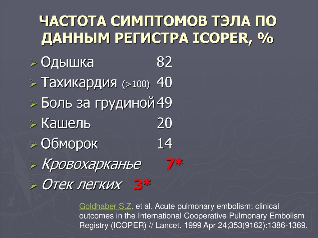 Частота признака. Частота симптомов отека легких. Одышка при Тэла. Одышка при Тэла характеризуется.