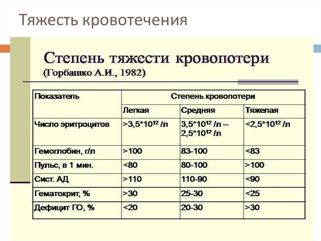 Степени кровотечения. Степени кровопотери по Горбашко. Тяжесть кровопотери по Горбашко. Степени тяжести кровотечения. Кровотечение средней степени тяжести.