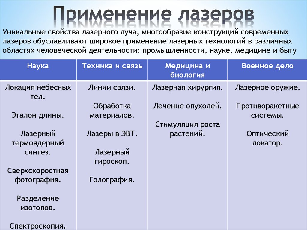 Проект лазерные технологии и их использование презентация