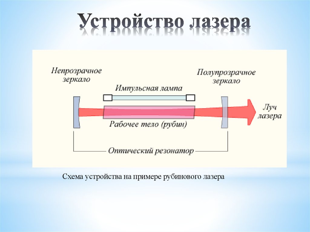 Устройство лазера рисунок