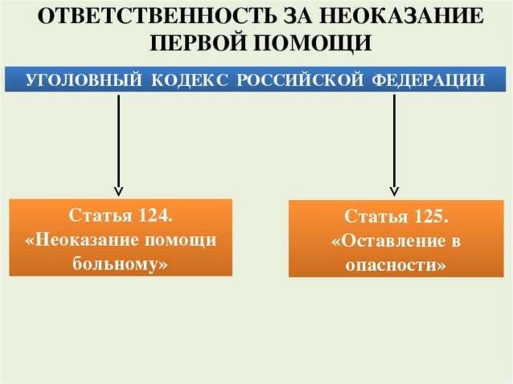 Ст неоказание помощи. Ответственность за неоказание первой помощи. Ответственность за неоказание первой помощи пострадавшему. Ответственность за неправильное оказание первой помощи. Ответственность за неоказание первой помощи предусмотрена для …?.