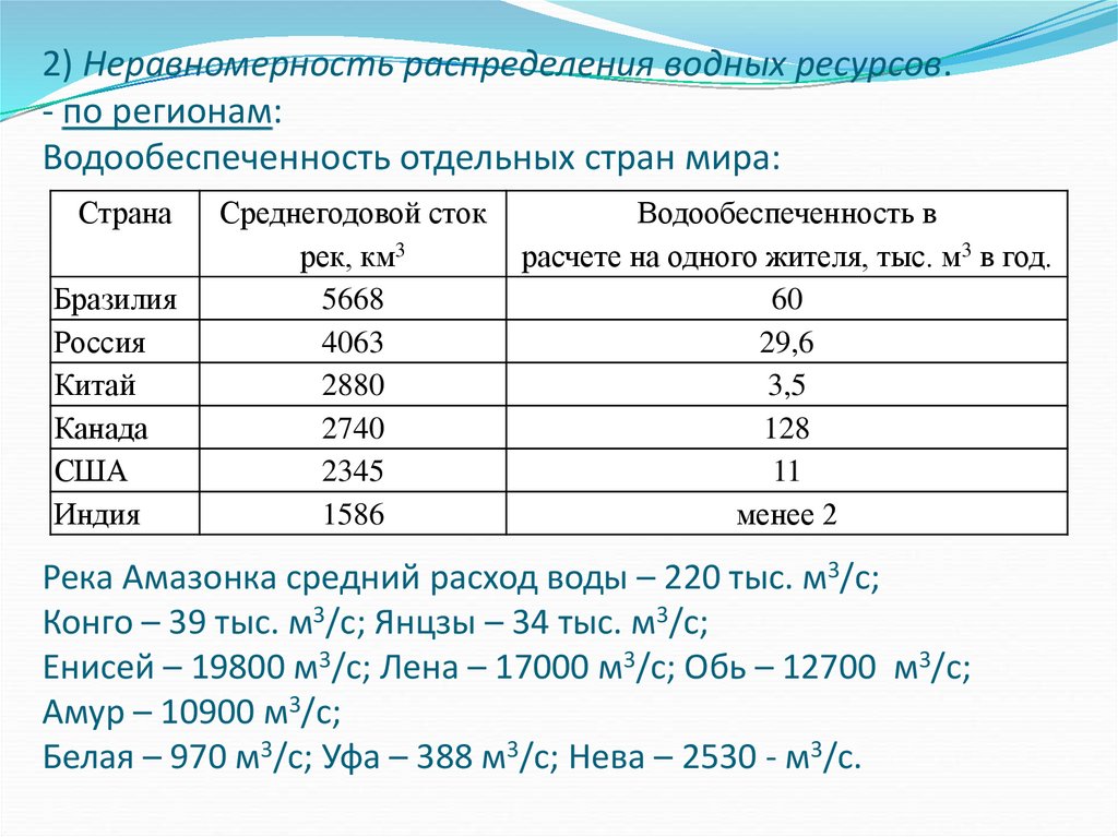 Ресурсы речного стока. Неравномерность распределения водных ресурсов. Водообеспеченность стран мира таблица. Водообеспеченность стран мира. Неравномерность распределения водных ресурсов картинки.