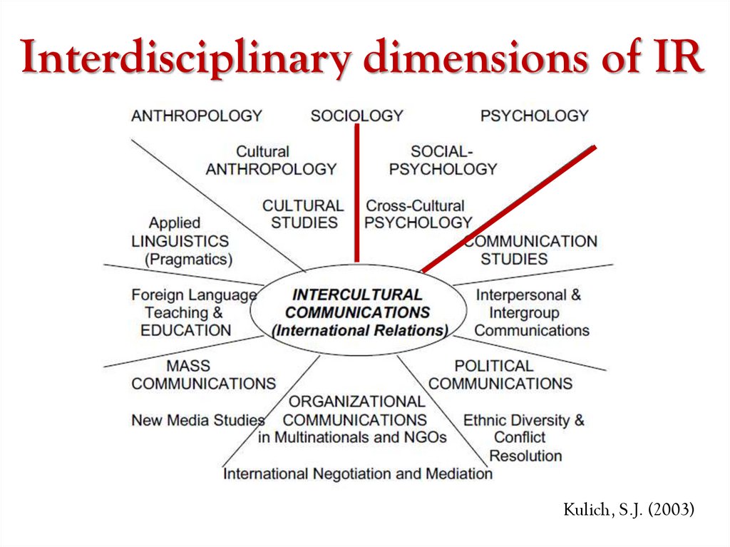 Interdisciplinary dimensions of IR