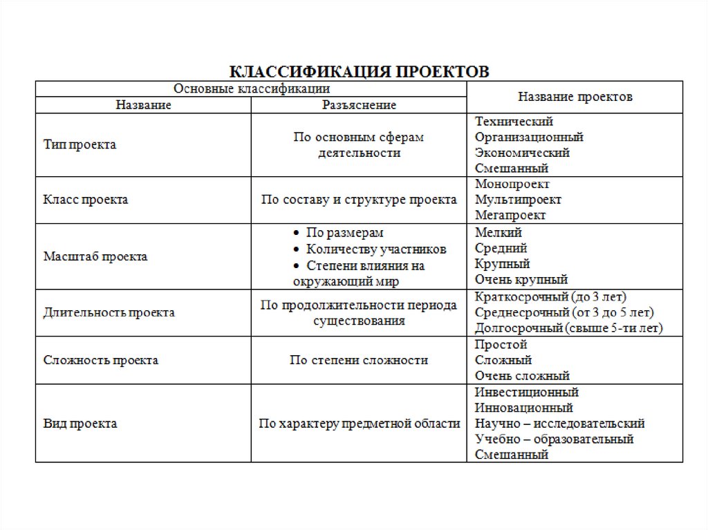 Как определить тип проекта 11 класс