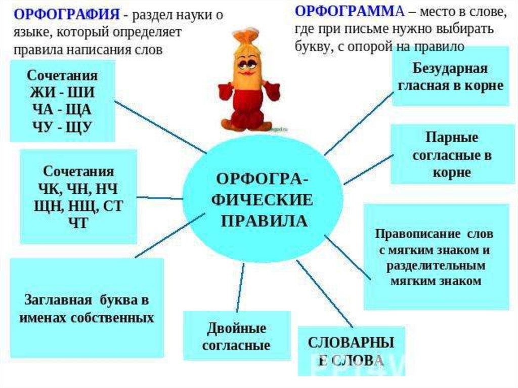 Повторение орфографии 8 класс презентация