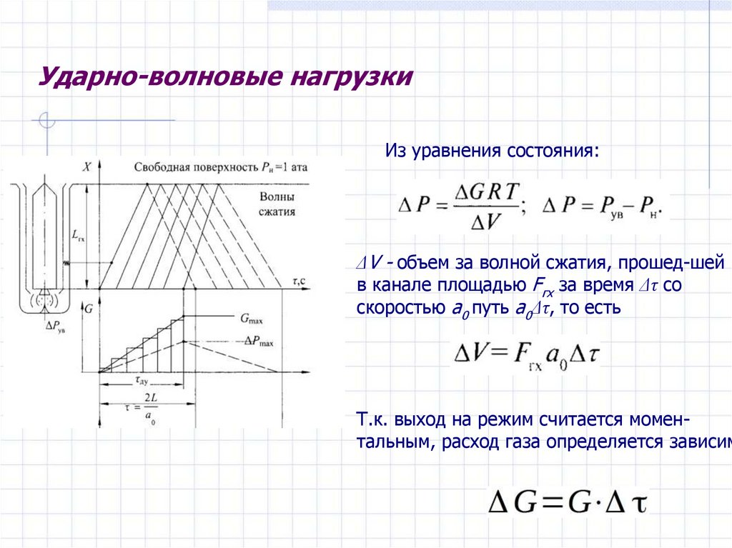 Волны сжатия. Схем ударно волнового аппарата. Волновая нагрузка. Приложение волновой нагрузки. Ударная нагрузка.