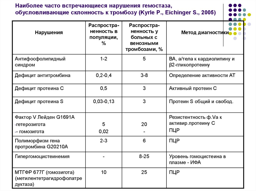 Наиболее часто встречающиеся нарушения гемостаза, обусловливающие склонность к тромбозу (Kyrle P., Eichinger S., 2005)