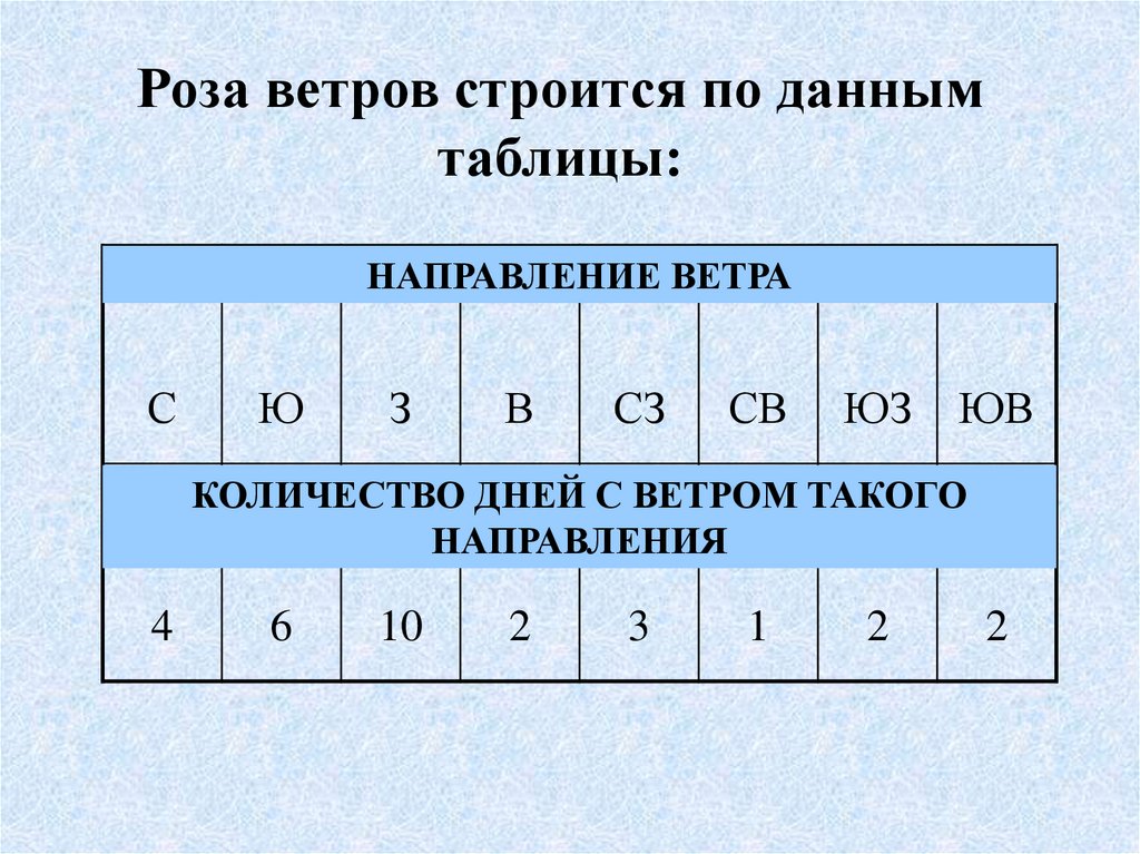 Температура направление ветра