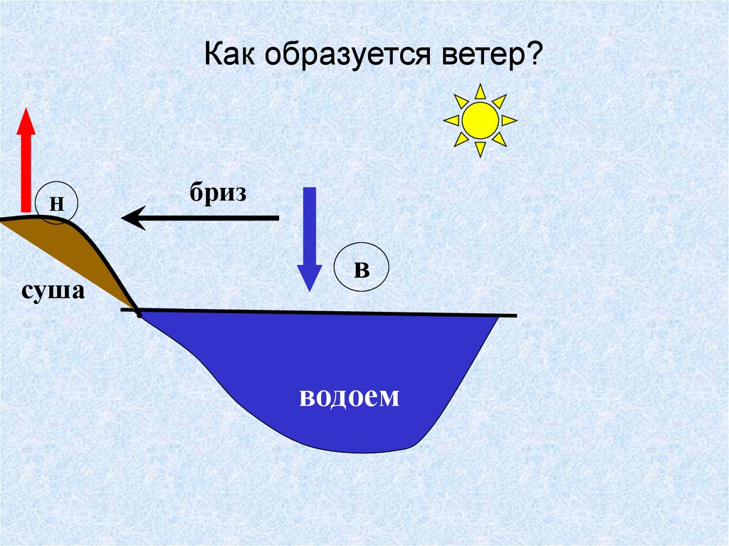 Схема морской бриз